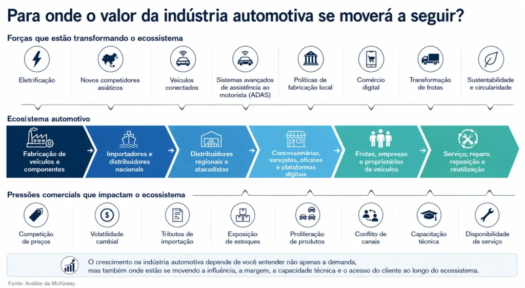 Ecossistema do mercado automotivo mostrando fabricantes, importadores, distribuidores, varejistas, oficinas, frotas e proprietários de veículos, junto com as forças que estão redefinindo a criação de valor.