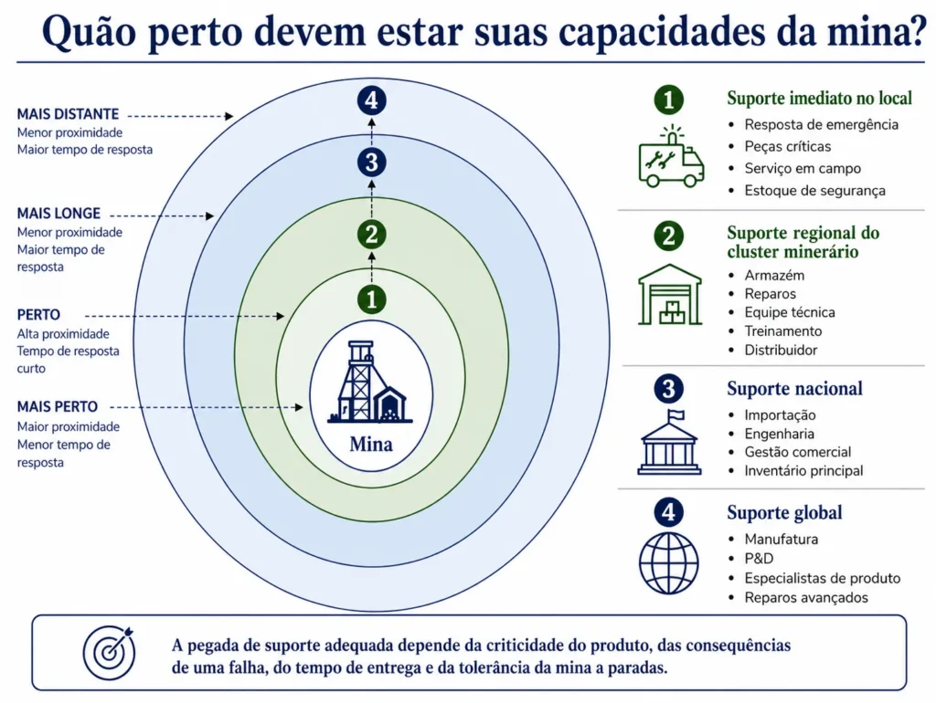 Modelo de suporte para fornecedores de mineração da Midas, mostrando capacidades de serviço e estoque nos níveis local, regional, nacional e global.