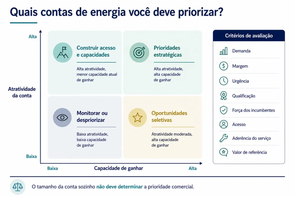 Matriz da Midas para priorização de contas do setor energético, comparando a atratividade do mercado com a capacidade do fornecedor de vencer.