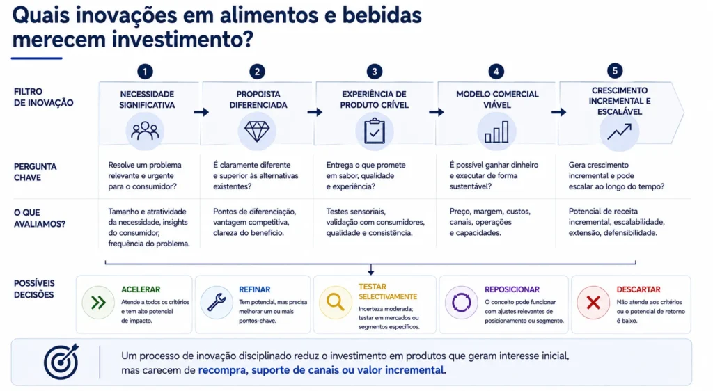 Estrutura de inovação em alimentos e bebidas da Midas que avalia a necessidade do consumidor, a diferenciação, a credibilidade do produto, a viabilidade comercial e o crescimento incremental.