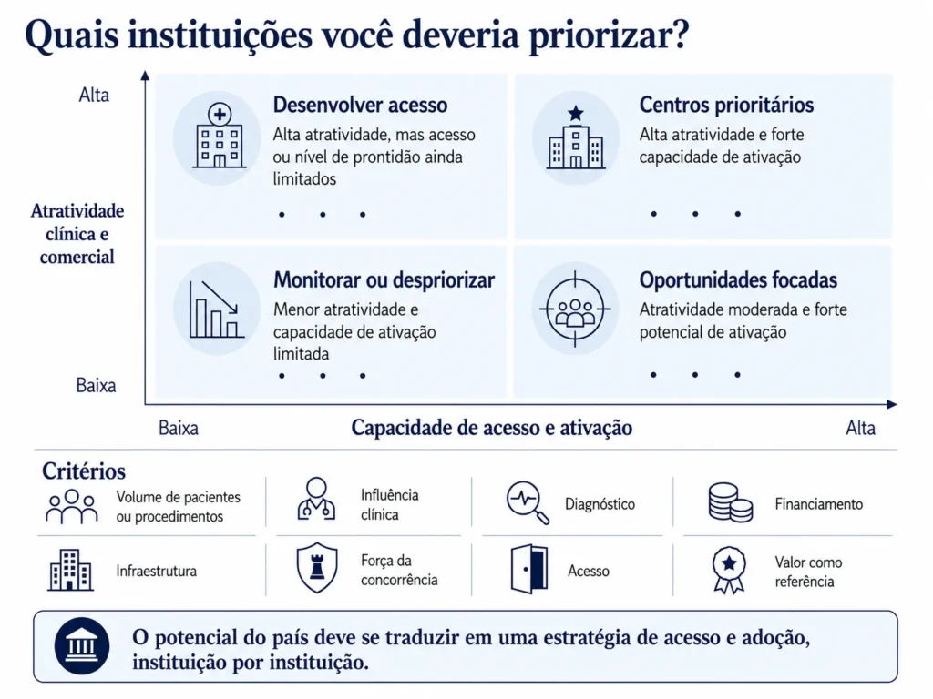 Matriz Midas de priorização de instituições de saúde que compara a atratividade clínica e comercial ao potencial de acesso e ativação.