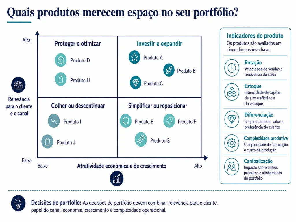 Matriz de portfólio da Midas para produtos de construção e DIY, classificando os produtos para investir, otimizar, reposicionar ou descontinuar.