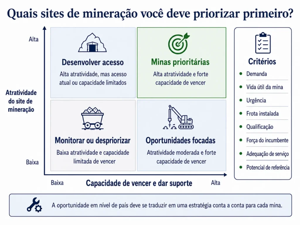 Matriz de priorização de contas de mineração da Midas, que compara a atratividade do local da mina com a capacidade do fornecedor de vencer e prestar suporte.