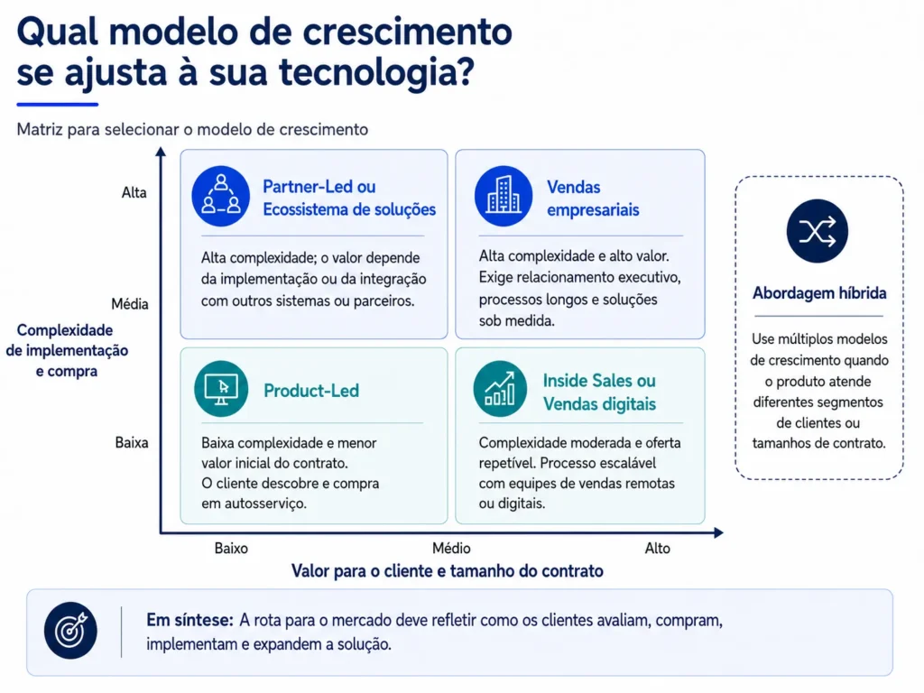 Matriz de modelos de crescimento em tecnologia da Midas que compara o crescimento orientado pelo produto, as vendas digitais, as vendas empresariais, os parceiros e os modelos híbridos.