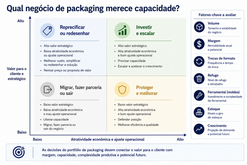 Matriz da Midas de portfólio e capacidade em embalagens, classificando negócios para investimento, melhoria, redesenho, parceria ou saída.