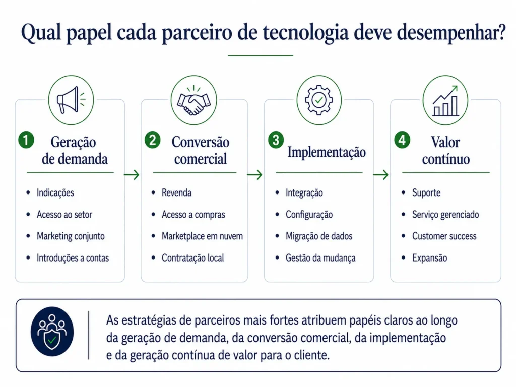 Ecossistema de parceiros de tecnologia da Midas que mostra distribuidores, revendedores, integradores, consultores, marketplaces de nuvem e funções de implementação, suporte e customer success.