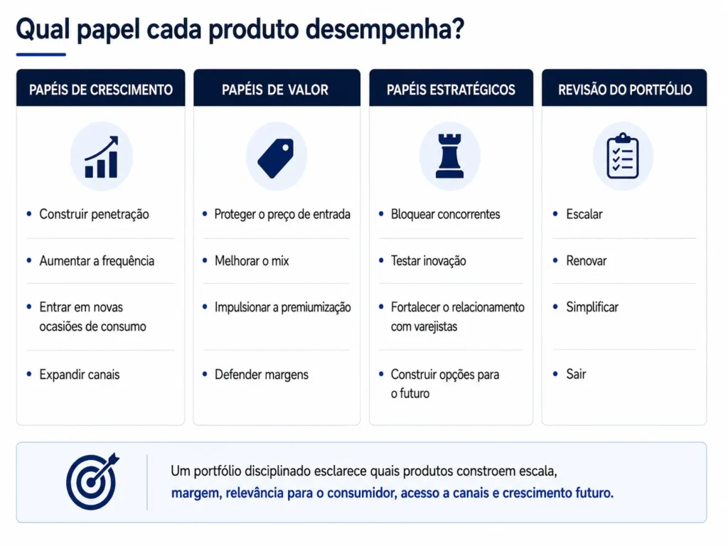 Arquitetura do portfólio de alimentos e bebidas da Midas que mostra os papéis de crescimento, valor e estratégia de marcas, produtos, embalagens e inovações.
