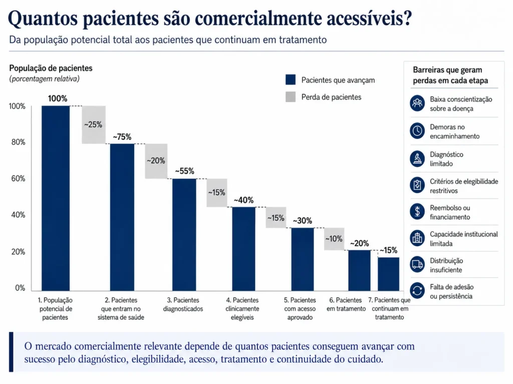 Indústria farmacêutica: a cascata de acesso do paciente reduz a população potencial por meio do diagnóstico, da elegibilidade, do reembolso, do tratamento e da continuidade.