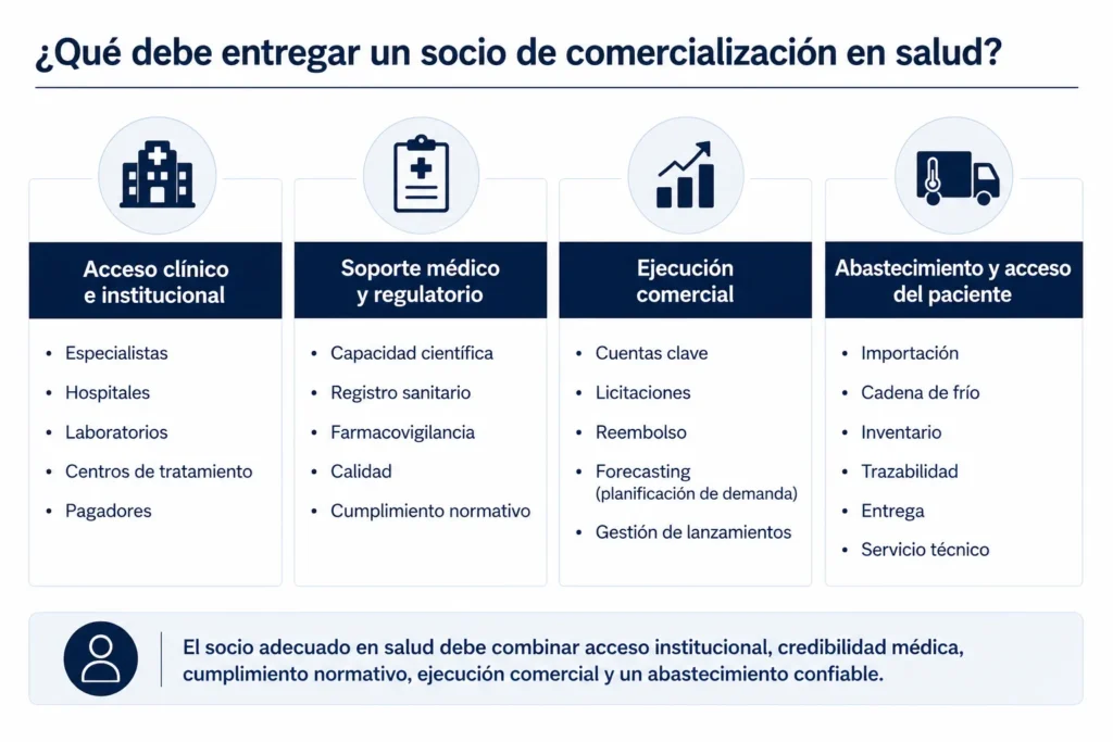 Evaluación de distribuidores de salud que abarca hospitales, especialistas, financiadores, apoyo regulatorio, farmacovigilancia, licitaciones, cadena de frío y servicio técnico.
