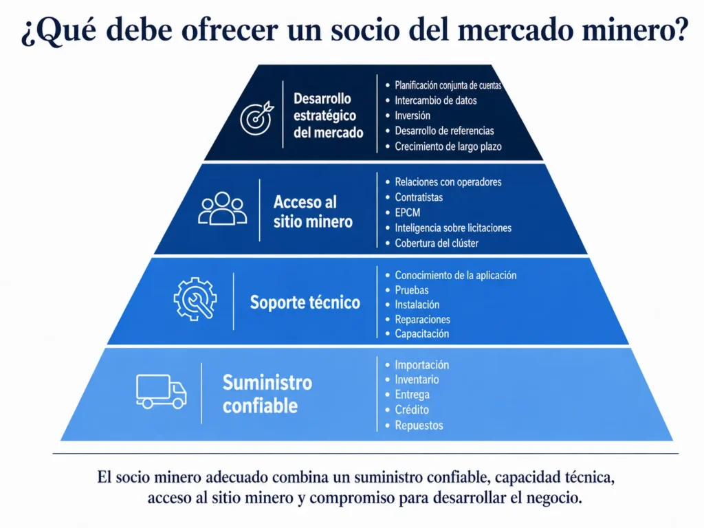 Pirámide de distribuidores y socios mineros de Midas que abarca suministro, soporte técnico, acceso a sitios mineros y desarrollo estratégico de mercado.