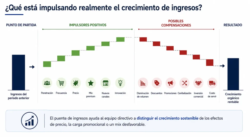 Puente de crecimiento de ingresos Midas para alimentos y bebidas que muestra penetración, frecuencia, precio, mix, canales, innovación, promociones, canibalización y costo de servicio.