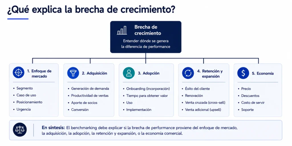 Árbol de impulsores del crecimiento de empresas tecnológicas de Midas que abarca el foco de mercado, la adquisición, la adopción, la retención, la expansión, los precios y la economía del cliente.