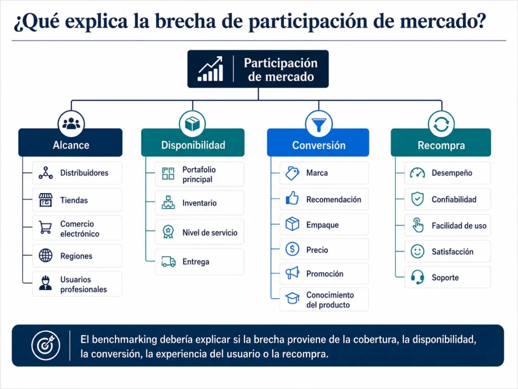 Árbol de impulsores de participación de mercado de Midas para construcción y DIY, que abarca alcance, disponibilidad, conversión, experiencia con el producto y recompra.