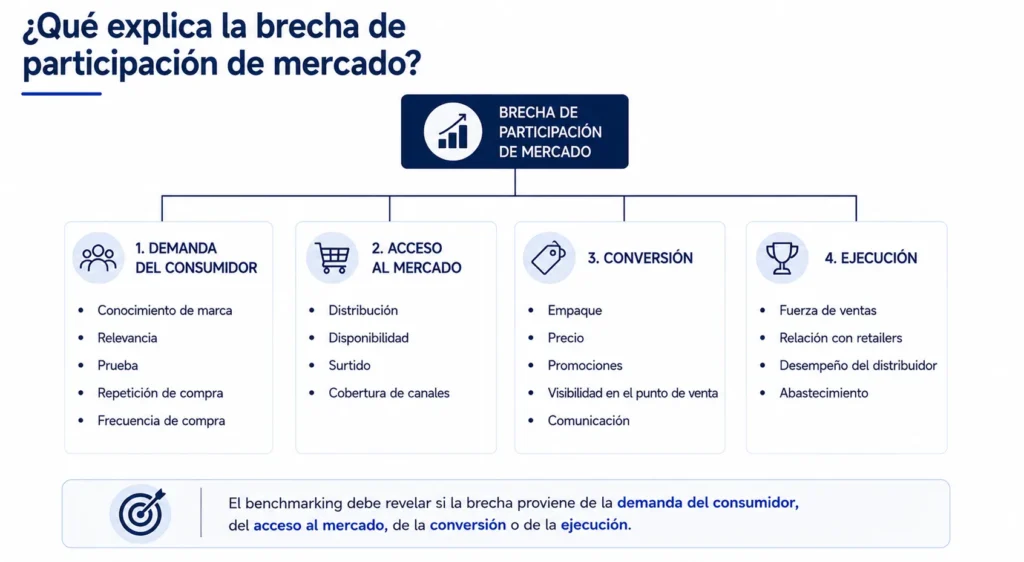 Árbol de impulsores de participación de mercado en alimentos y bebidas de Midas que abarca demanda del consumidor, distribución, disponibilidad, precios, promoción y ejecución comercial.