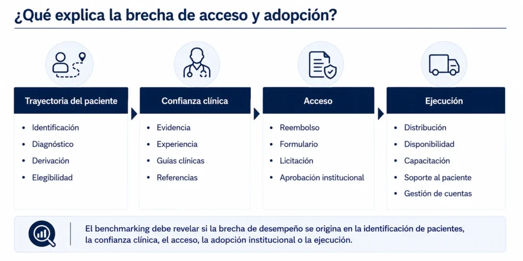 Árbol de impulsores de adopción en salud que abarca el diagnóstico del paciente, la evidencia clínica, el reembolso, la aprobación institucional, la distribución y el apoyo.