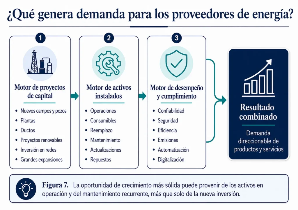 Marco de demanda de Midas para proveedores del sector energético que combina proyectos de inversión, activos instalados, mantenimiento, seguridad, eficiencia, cumplimiento y digitalización.
