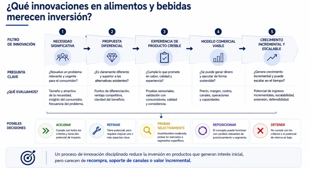 Marco de innovación en alimentos y bebidas de Midas que evalúa la necesidad del consumidor, la diferenciación, la credibilidad del producto, la viabilidad comercial y el crecimiento incremental.