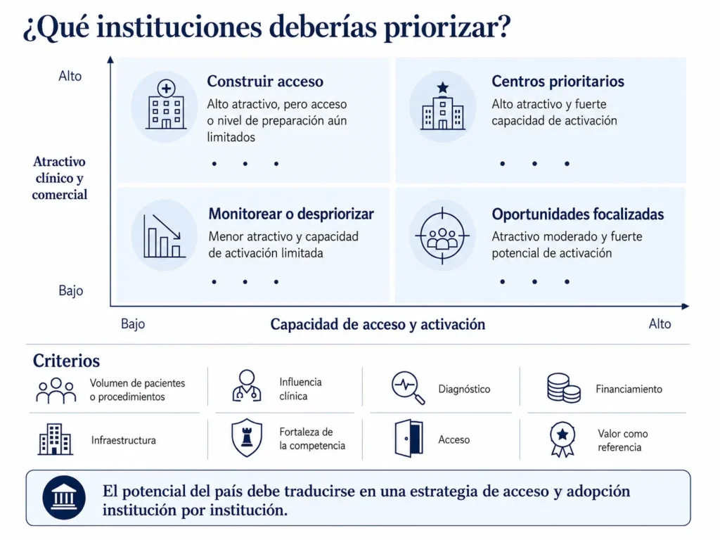 Matriz de priorización de instituciones de salud que compara el atractivo clínico y comercial con el potencial de acceso y activación.