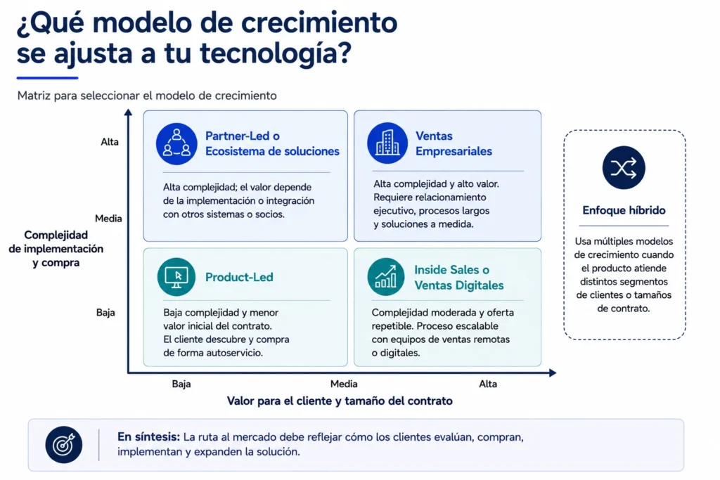 Matriz de modelos de crecimiento tecnológico de Midas que compara el crecimiento impulsado por el producto, las ventas digitales, las ventas empresariales, los socios y los modelos híbridos.