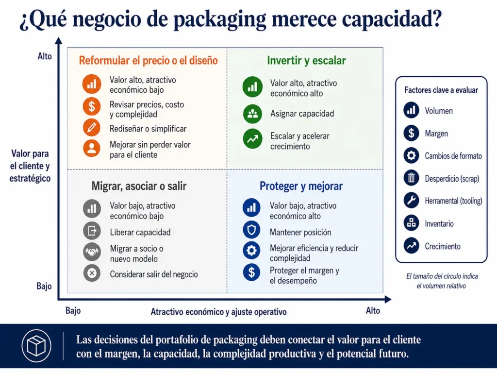 Matriz de portafolio y capacidad de envases de Midas, que clasifica negocios para invertir, mejorar, rediseñar, asociarse o salir.
