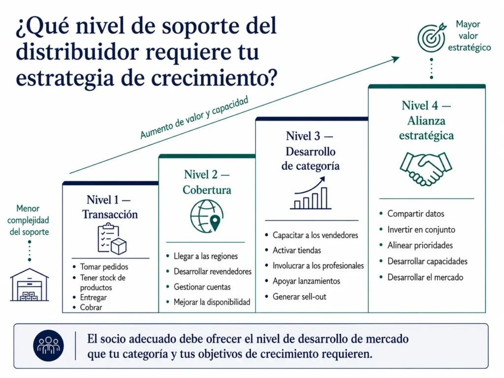 Escalera de distribuidores de Midas para productos de construcción, que avanza desde el cumplimiento transaccional hasta el desarrollo estratégico de la categoría.