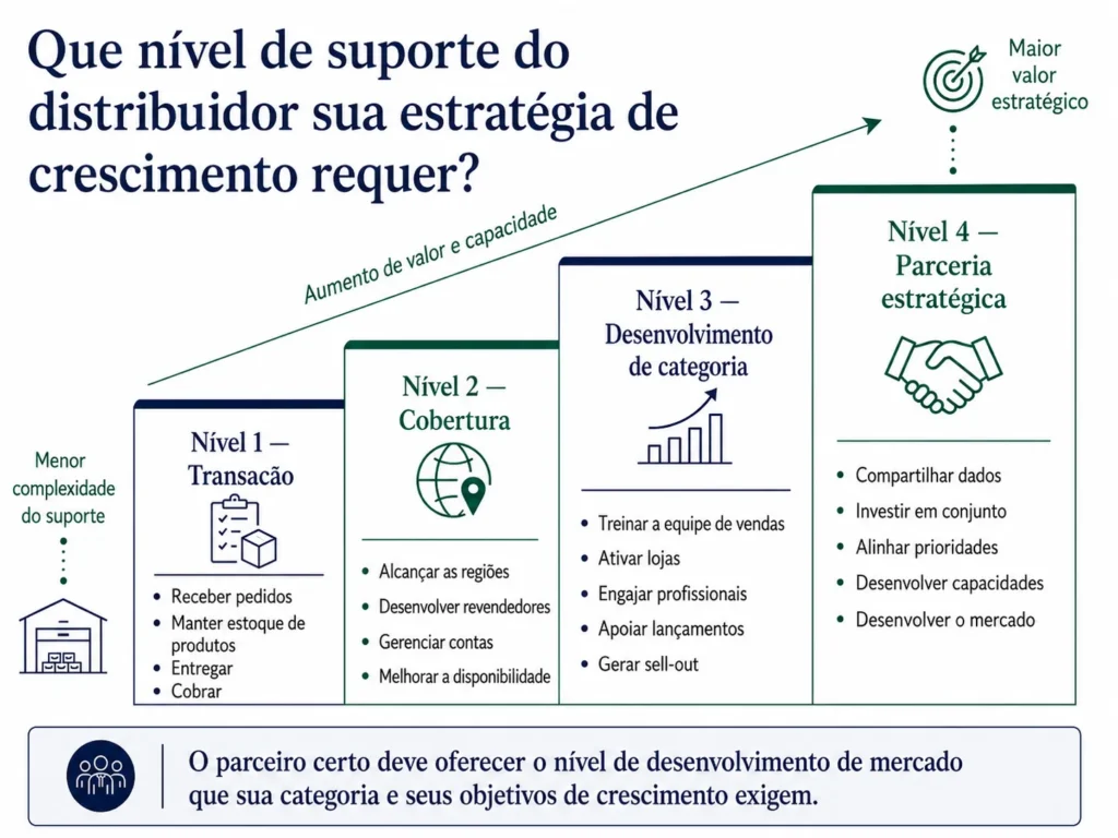 Escada de distribuidores da Midas para produtos de construção, avançando do atendimento transacional ao desenvolvimento estratégico da categoria.