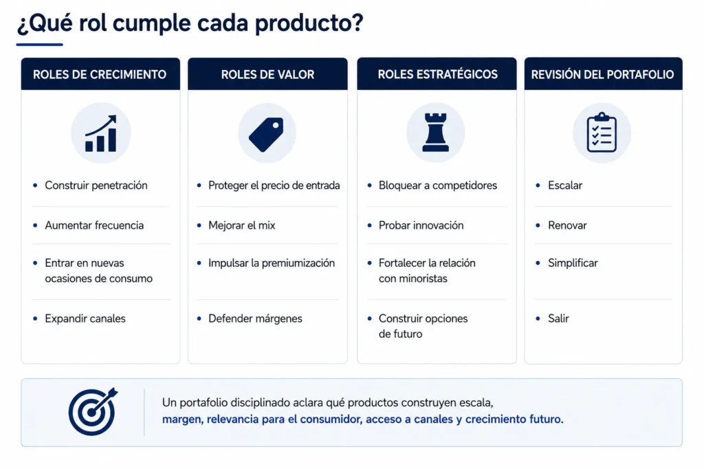 Arquitectura del portafolio de alimentos y bebidas de Midas que muestra el crecimiento, el valor y los roles estratégicos de marcas, productos, empaques e innovaciones.