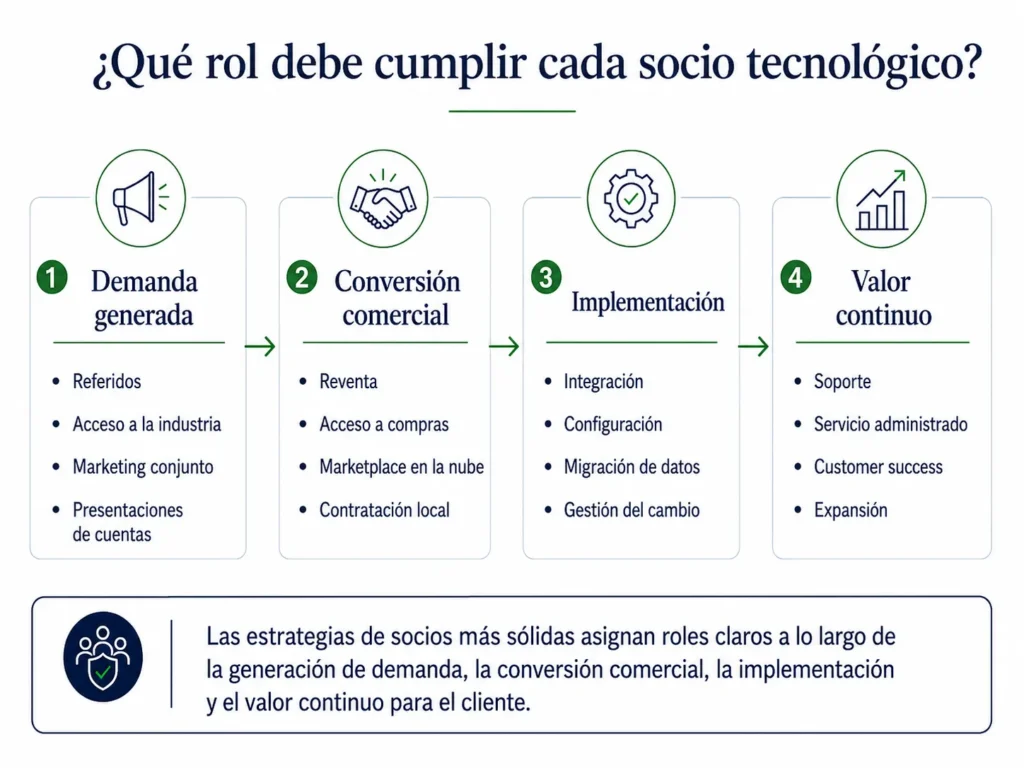 Ecosistema de socios tecnológicos de Midas que muestra distribuidores, revendedores, integradores, consultores, marketplaces de nube y funciones de implementación, soporte y éxito del cliente.