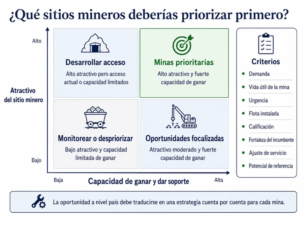 Matriz de priorización de cuentas mineras de Midas que compara la atractividad del sitio minero con la capacidad del proveedor para ganar y brindar soporte.