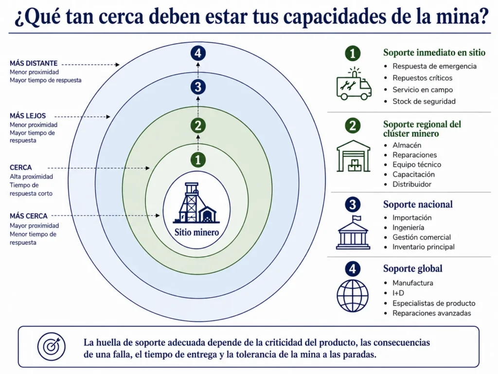 Modelo de soporte para proveedores mineros de Midas que muestra capacidades de servicio e inventario a nivel de sitio, clúster regional, nacional y global.