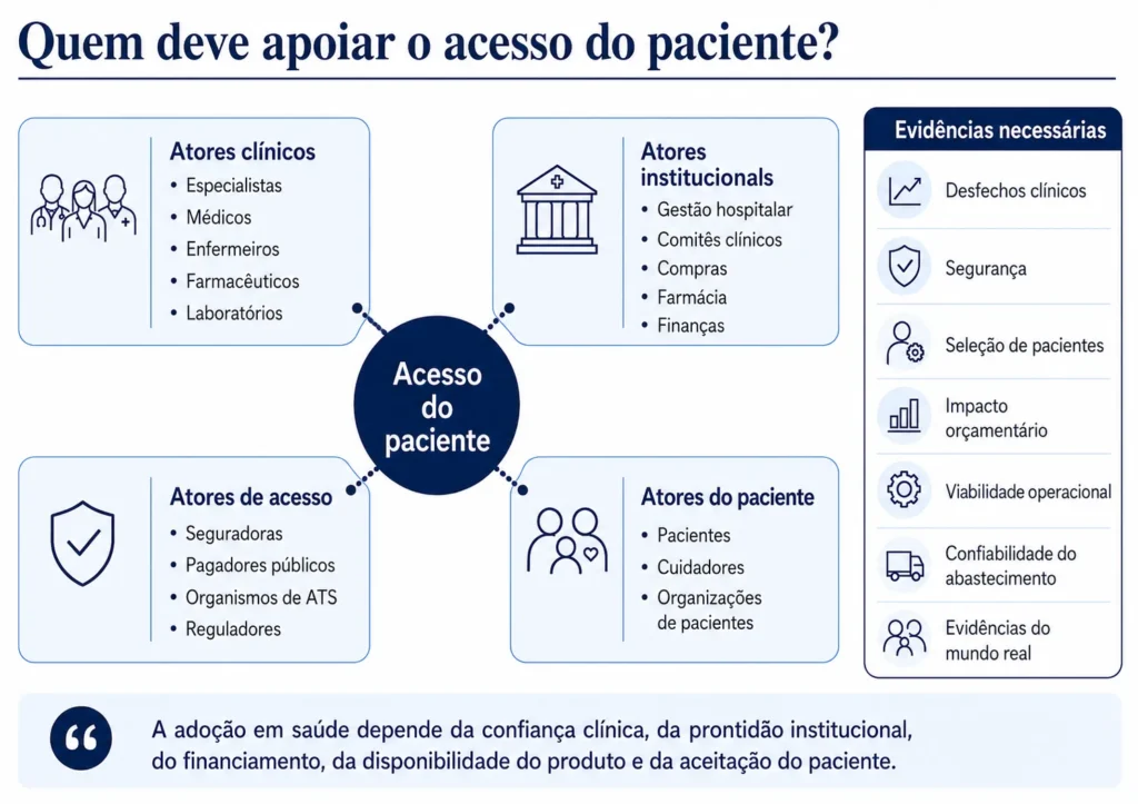 Rede de decisões em saúde que mostra profissionais clínicos, hospitais, compras, pagadores, autoridades regulatórias, pacientes e as evidências necessárias para o acesso.