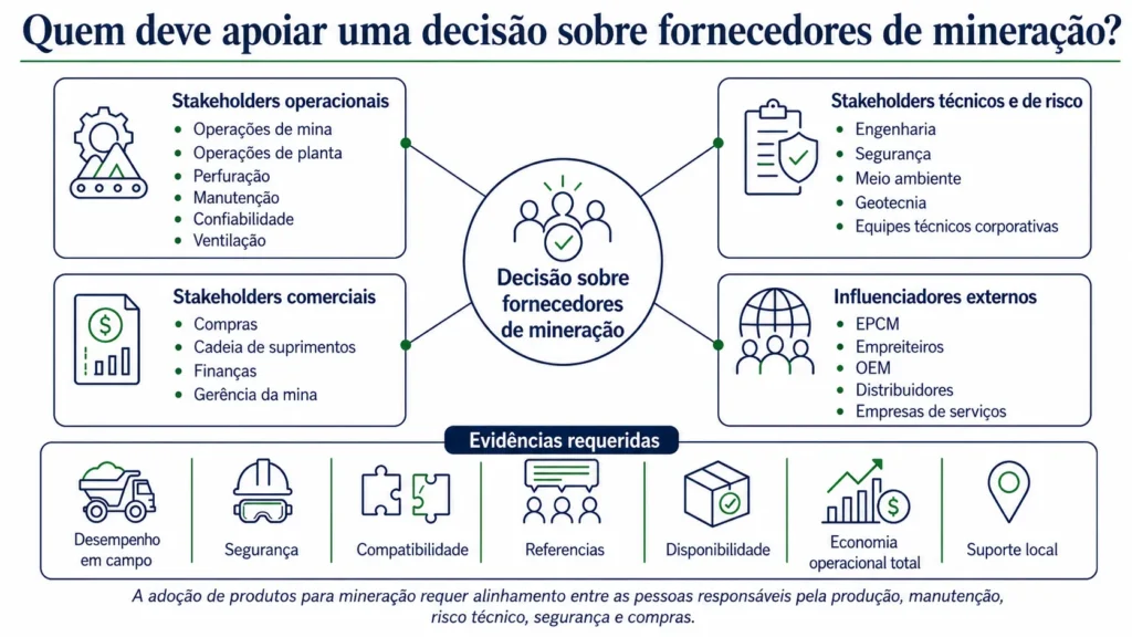 Exemplo do mapa do centro de compras da mineração da Midas, mostrando operações, manutenção, engenharia, segurança, compras, direção, EPCMs, empreiteiras, OEMs e empresas de serviços.