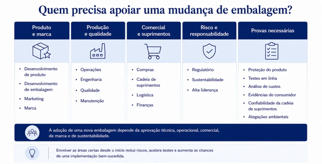 Mapa da Midas do centro de compras de embalagens, mostrando desenvolvimento de produtos, operações, qualidade, compras, cadeia de suprimentos, marketing, sustentabilidade, assuntos regulatórios e administração.