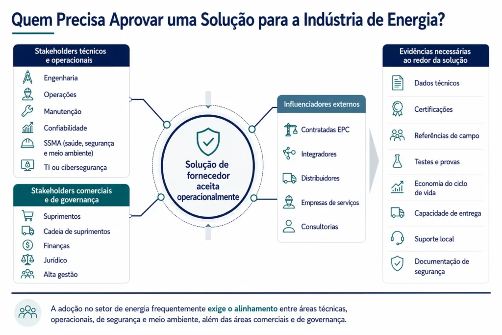 Mapa da Midas do centro de compras do setor energético, mostrando engenharia, operações, manutenção, segurança, compras, finanças, administração, contratadas e parceiros de serviços.