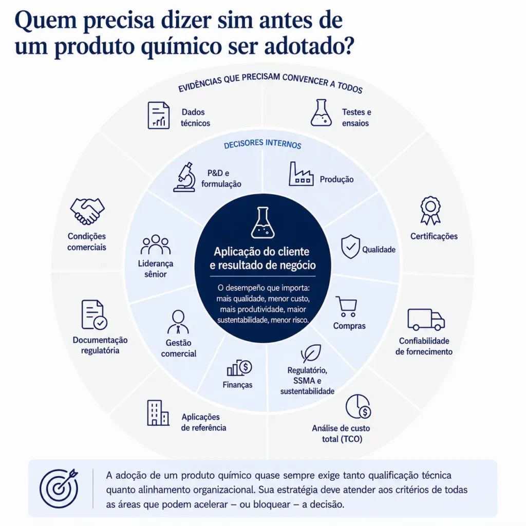 Estrutura da Midas para decisões de compra de produtos químicos, mostrando P&D, produção, qualidade, compras, assuntos regulatórios, finanças e liderança ao redor da aplicação do cliente.