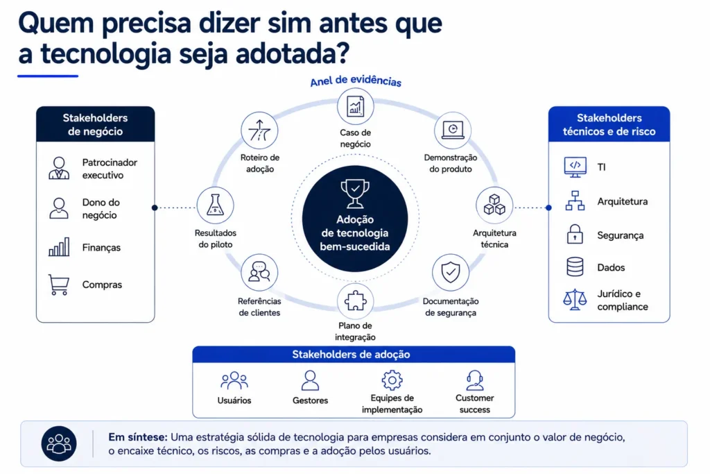 Mapa do comitê de compras de tecnologia empresarial que mostra a equipe de liderança, os responsáveis pelo negócio, TI, segurança, finanças, compras, jurídico, usuários e equipes de implementação.
