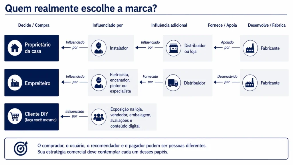 Cadeia de influência de compra da Midas para produtos de construção e DIY, mostrando fabricantes, distribuidores, varejistas, instaladores, empreiteiros, proprietários de imóveis e usuários de DIY.