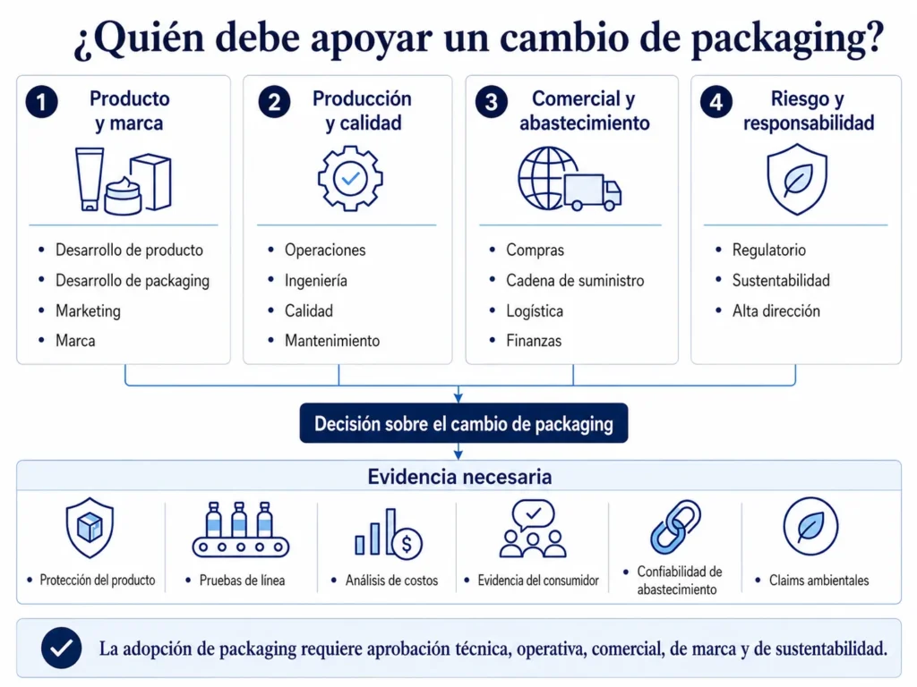 Mapa de Midas del centro de compras de envases, que muestra desarrollo de productos, operaciones, calidad, abastecimiento, cadena de suministro, marketing, sostenibilidad, asuntos regulatorios y dirección.