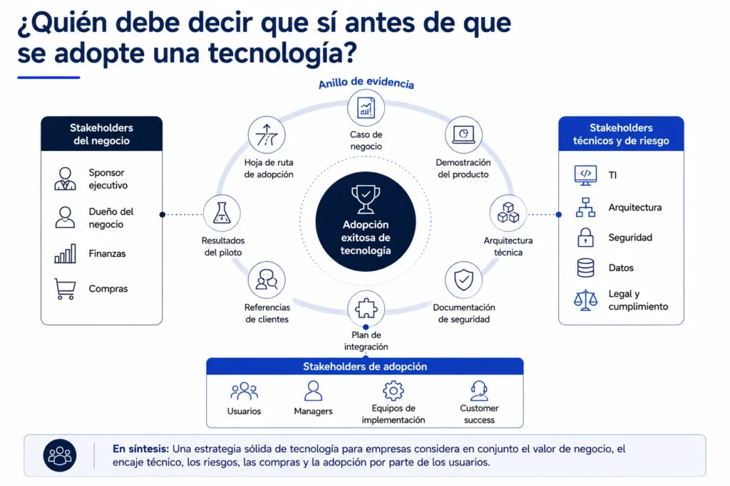 Mapa del comité de compra de tecnología empresarial que muestra al equipo directivo, responsables del negocio, TI, seguridad, finanzas, compras, asuntos legales, usuarios y equipos de implementación.