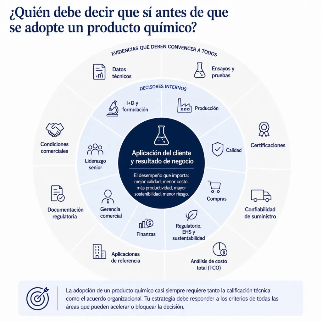 Marco de decisión de compras químicas de Midas que muestra I+D, producción, calidad, adquisiciones, regulatorio, finanzas y liderazgo alrededor de la aplicación del cliente.
