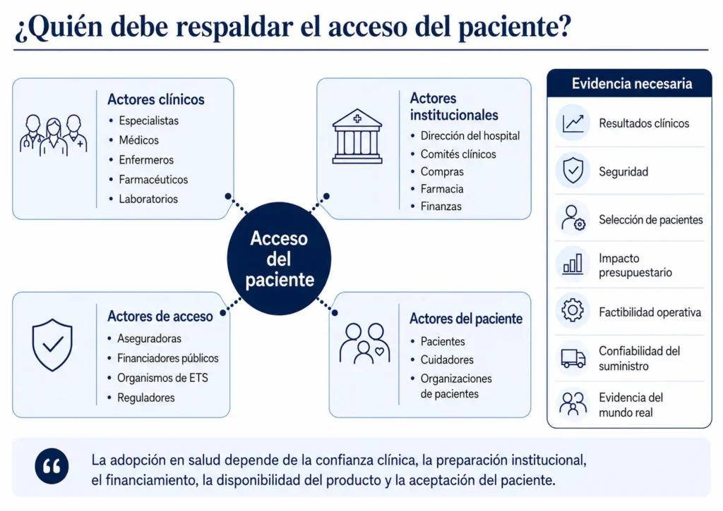 Red de decisiones de salud que muestra a profesionales clínicos, hospitales, compras, financiadores, autoridades regulatorias, pacientes y la evidencia necesaria para el acceso.
