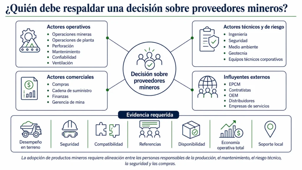Ejemplo del mapa del buying center minero de Midas que muestra operaciones, mantenimiento, ingeniería, seguridad, compras, dirección, EPCMs, contratistas, OEMs y empresas de servicios.