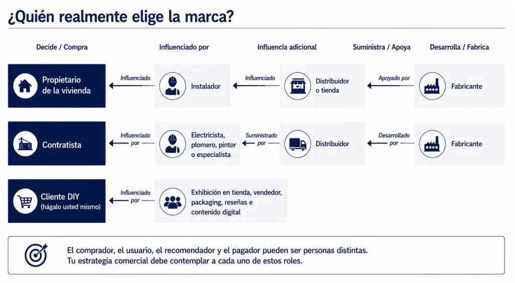 Cadena de influencia de compra de Midas para productos de construcción y DIY, que muestra fabricantes, distribuidores, minoristas, instaladores, contratistas, propietarios de viviendas y usuarios de DIY.