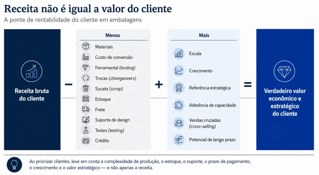Ponte de rentabilidade do cliente de embalagens mostrando materiais, conversão, ferramentaria, refugo, inventário, suporte, escala, crescimento e valor estratégico.
