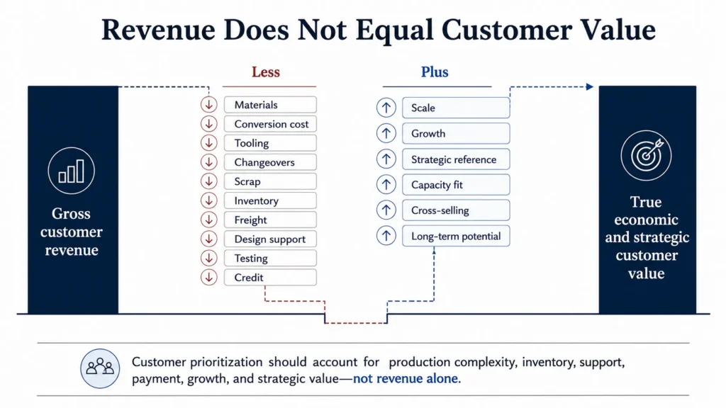 Midas packaging customer profitability bridge showing materials, conversion, tooling, scrap, inventory, support, scale, growth, and strategic value.