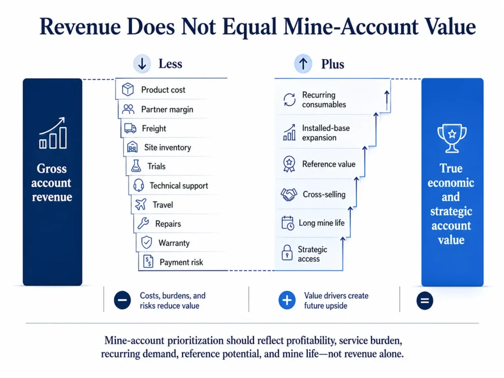 Midas mining account profitability bridge showing product, logistics, service, warranty, recurring demand, installed base, and strategic reference value.