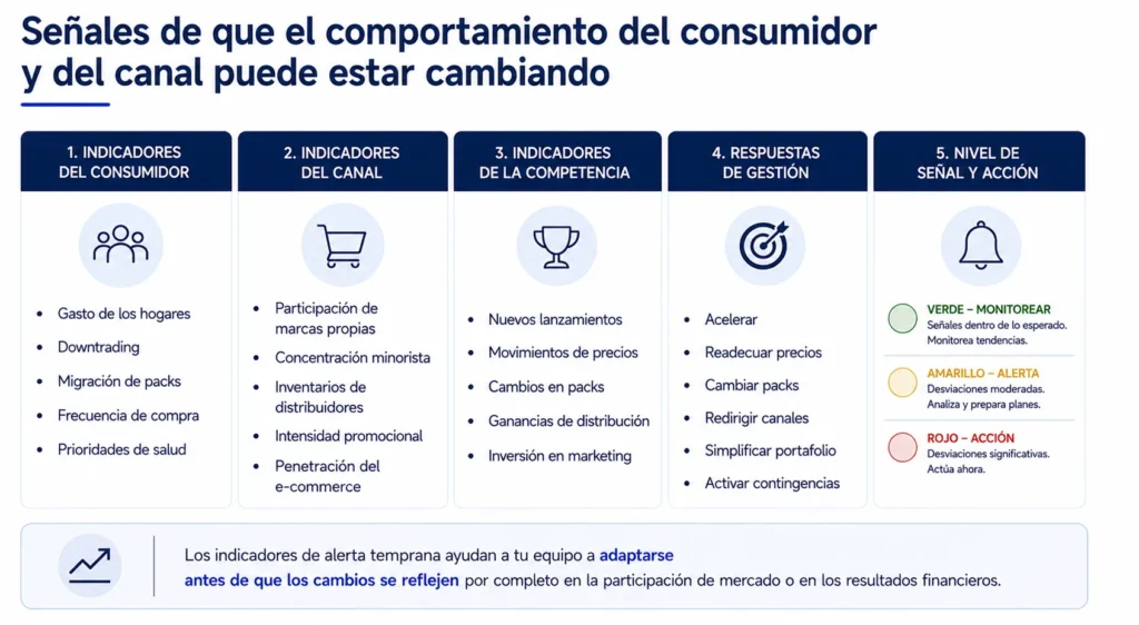 Tablero de alerta temprana de alimentos y bebidas de Midas que abarca demanda del consumidor, canales, competidores, empaques, precios y respuestas de la dirección.