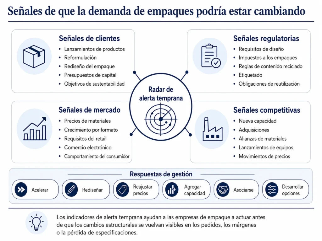 Tablero de alerta temprana de envases de Midas, que abarca clientes, regulación, materiales, formatos, competidores, capacidad y respuestas de la dirección.