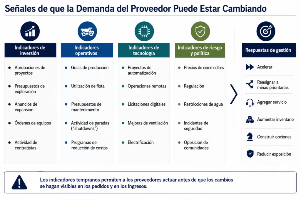 Tablero de alerta temprana para proveedores mineros de Midas que abarca señales de inversión, producción, mantenimiento, tecnología, commodities, regulación y medio ambiente.