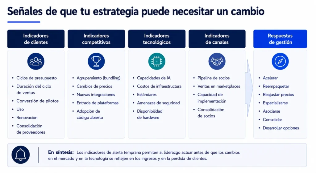 Tablero de alerta temprana para la estrategia tecnológica de Midas que abarca clientes, competidores, plataformas, IA, canales, ciclos de ventas, adopción y retención.